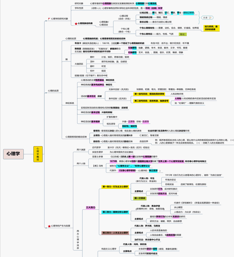 心理学-史上最全版-思维导图-复习笔记.png