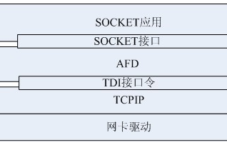 R3应用层利用AFD驱动，编写自己的高效Socket服务